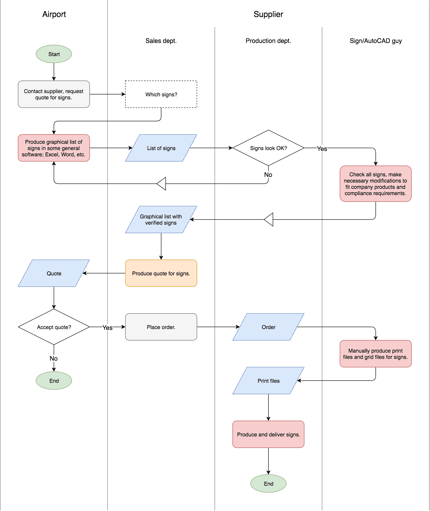 Order-process flow chart
